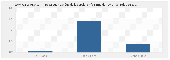 Répartition par âge de la population féminine de Peyrat-de-Bellac en 2007