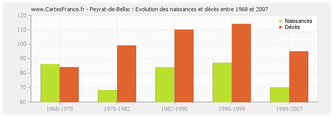 Peyrat-de-Bellac : Evolution des naissances et décès entre 1968 et 2007