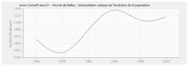 Peyrat-de-Bellac : Interpolation cubique de l'évolution de la population