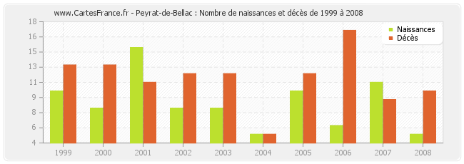 Peyrat-de-Bellac : Nombre de naissances et décès de 1999 à 2008