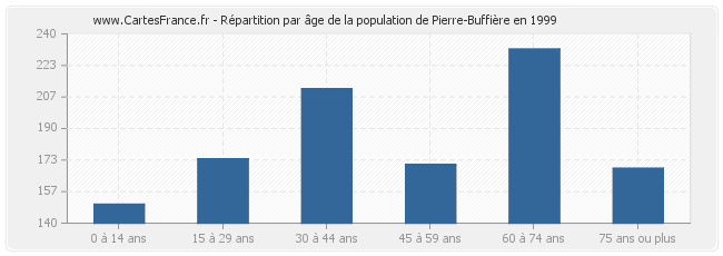 Répartition par âge de la population de Pierre-Buffière en 1999