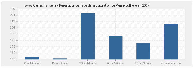 Répartition par âge de la population de Pierre-Buffière en 2007