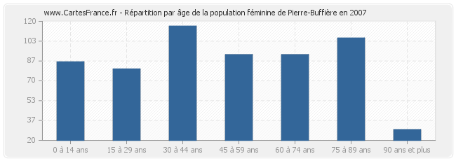 Répartition par âge de la population féminine de Pierre-Buffière en 2007