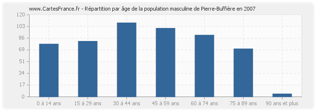 Répartition par âge de la population masculine de Pierre-Buffière en 2007