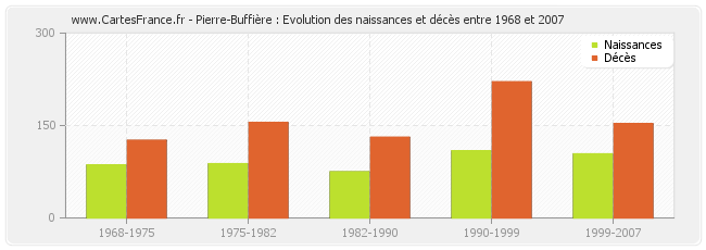 Pierre-Buffière : Evolution des naissances et décès entre 1968 et 2007