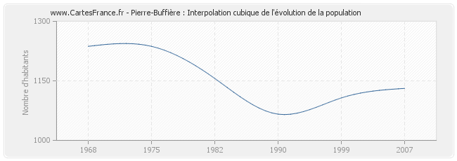 Pierre-Buffière : Interpolation cubique de l'évolution de la population
