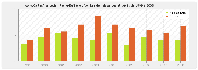 Pierre-Buffière : Nombre de naissances et décès de 1999 à 2008