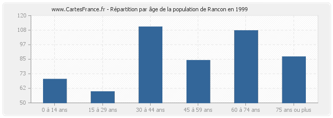 Répartition par âge de la population de Rancon en 1999