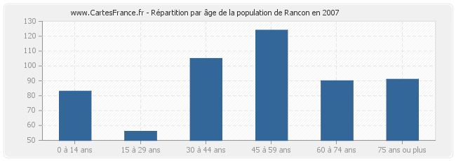 Répartition par âge de la population de Rancon en 2007