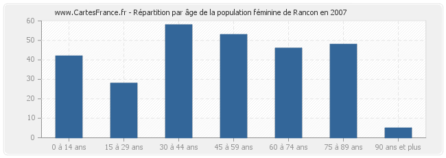 Répartition par âge de la population féminine de Rancon en 2007