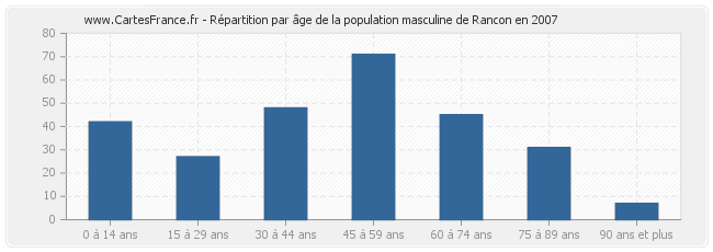 Répartition par âge de la population masculine de Rancon en 2007