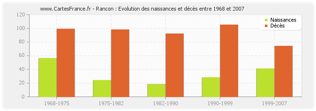Rancon : Evolution des naissances et décès entre 1968 et 2007