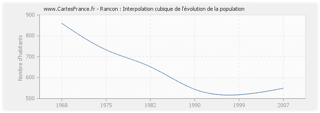 Rancon : Interpolation cubique de l'évolution de la population