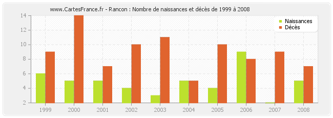 Rancon : Nombre de naissances et décès de 1999 à 2008