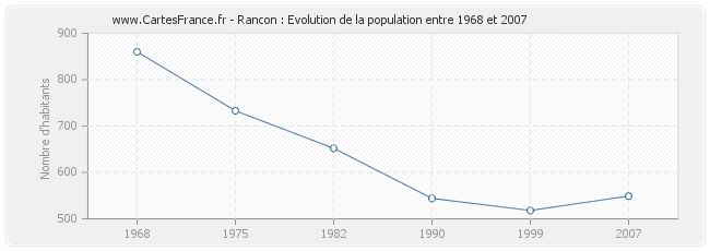 Population Rancon