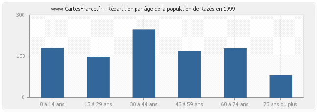 Répartition par âge de la population de Razès en 1999