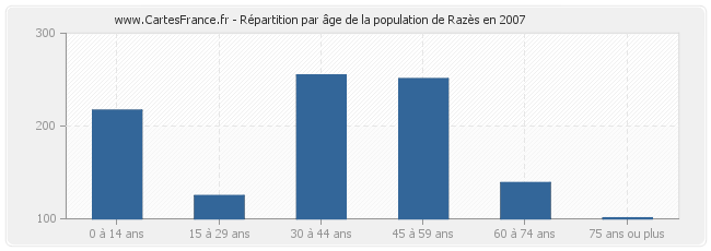 Répartition par âge de la population de Razès en 2007