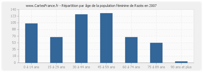 Répartition par âge de la population féminine de Razès en 2007