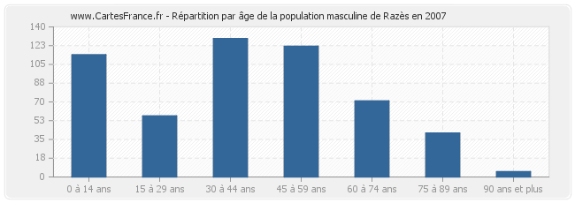 Répartition par âge de la population masculine de Razès en 2007