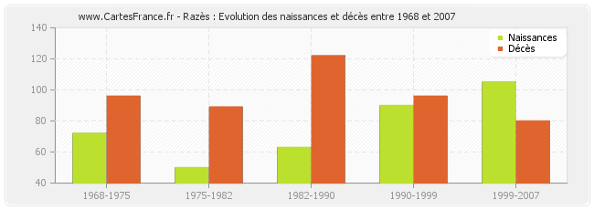 Razès : Evolution des naissances et décès entre 1968 et 2007
