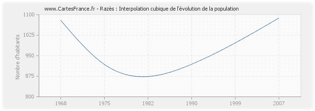 Razès : Interpolation cubique de l'évolution de la population