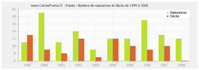 Razès : Nombre de naissances et décès de 1999 à 2008