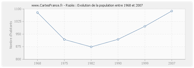 Population Razès