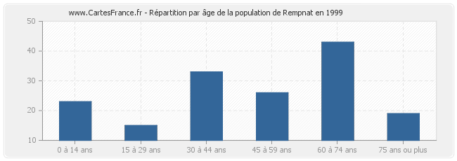 Répartition par âge de la population de Rempnat en 1999