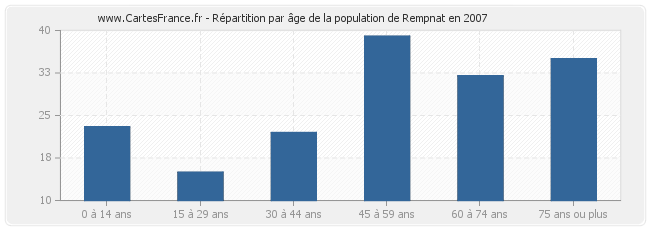 Répartition par âge de la population de Rempnat en 2007
