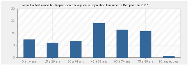 Répartition par âge de la population féminine de Rempnat en 2007