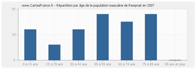 Répartition par âge de la population masculine de Rempnat en 2007