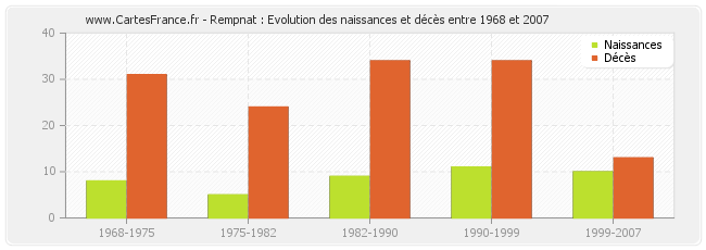 Rempnat : Evolution des naissances et décès entre 1968 et 2007
