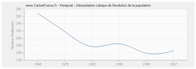 Rempnat : Interpolation cubique de l'évolution de la population