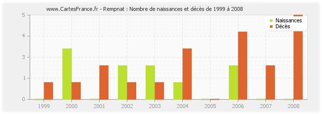 Rempnat : Nombre de naissances et décès de 1999 à 2008