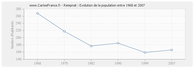 Population Rempnat