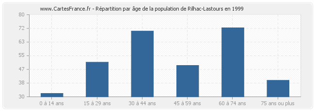 Répartition par âge de la population de Rilhac-Lastours en 1999