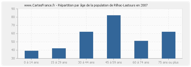 Répartition par âge de la population de Rilhac-Lastours en 2007