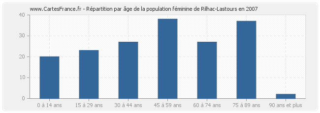 Répartition par âge de la population féminine de Rilhac-Lastours en 2007