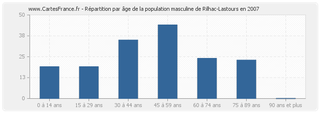 Répartition par âge de la population masculine de Rilhac-Lastours en 2007