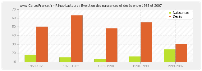 Rilhac-Lastours : Evolution des naissances et décès entre 1968 et 2007