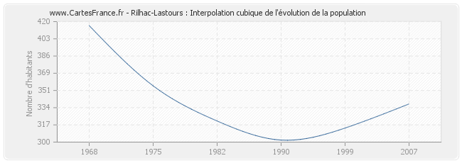 Rilhac-Lastours : Interpolation cubique de l'évolution de la population