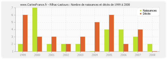 Rilhac-Lastours : Nombre de naissances et décès de 1999 à 2008