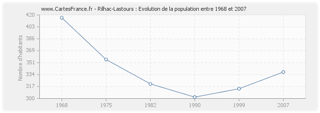 Population Rilhac-Lastours