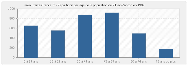 Répartition par âge de la population de Rilhac-Rancon en 1999