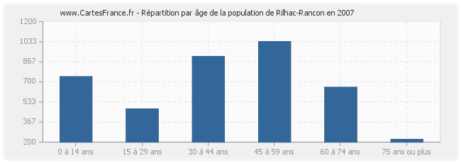 Répartition par âge de la population de Rilhac-Rancon en 2007