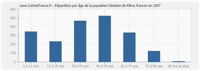 Répartition par âge de la population féminine de Rilhac-Rancon en 2007