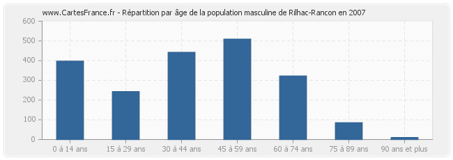 Répartition par âge de la population masculine de Rilhac-Rancon en 2007