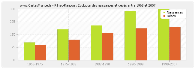 Rilhac-Rancon : Evolution des naissances et décès entre 1968 et 2007