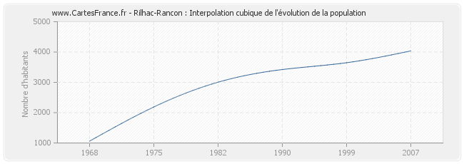 Rilhac-Rancon : Interpolation cubique de l'évolution de la population