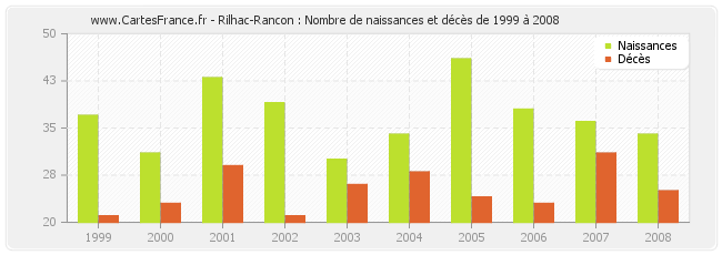 Rilhac-Rancon : Nombre de naissances et décès de 1999 à 2008